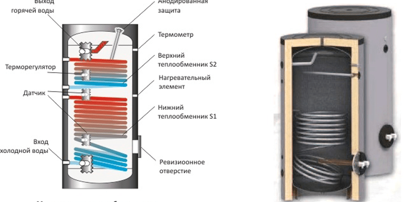 Промывка бойлера косвенного. Теплообменник для бойлера косвенного нагрева. Теплоаккумулятор для отопления 200л. Бойлер косвенного нагрева схема. Бойлер косвенного нагрева 1000 литров.